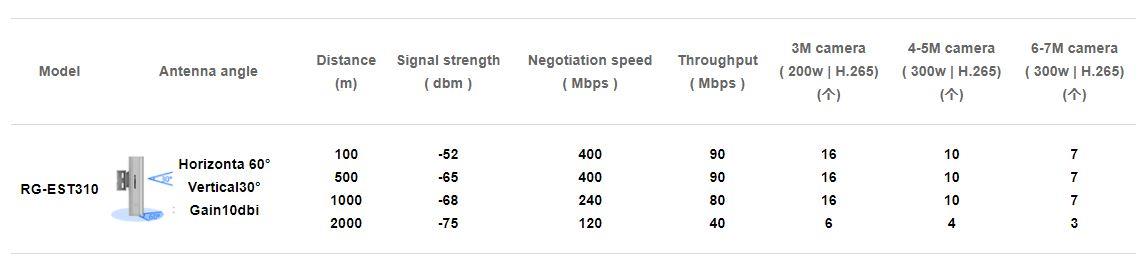 Ruijie Reyee RG-EST310 V2 867MBPS 1 km PTP 60 Derece Dış Ortam 2 Li Set Access Point