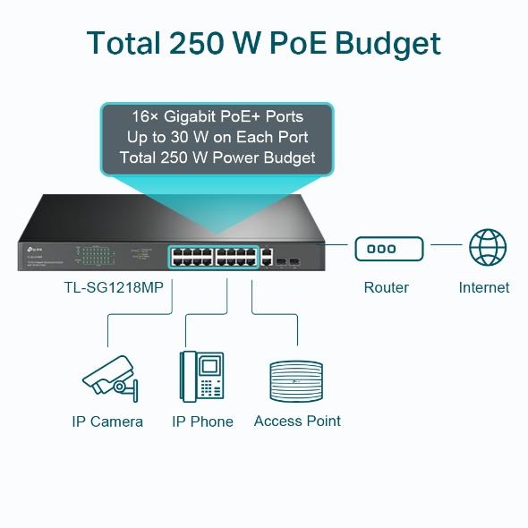 Tp link TL-SG1218MP 16 Port Gigabit + 2XRJ45/2XSFP Combo Rackmount 250W Poe Switch 250W Poe Switch